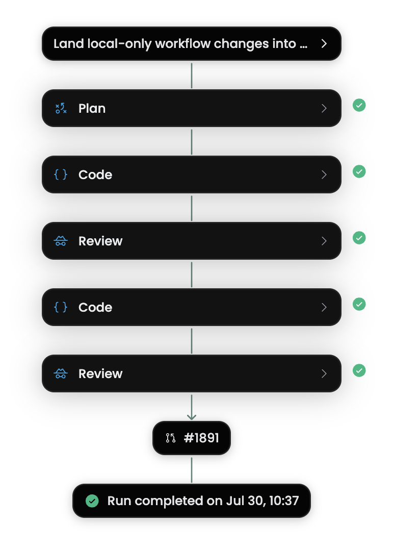 Workflow with planning, implementation, review, and refinement loops