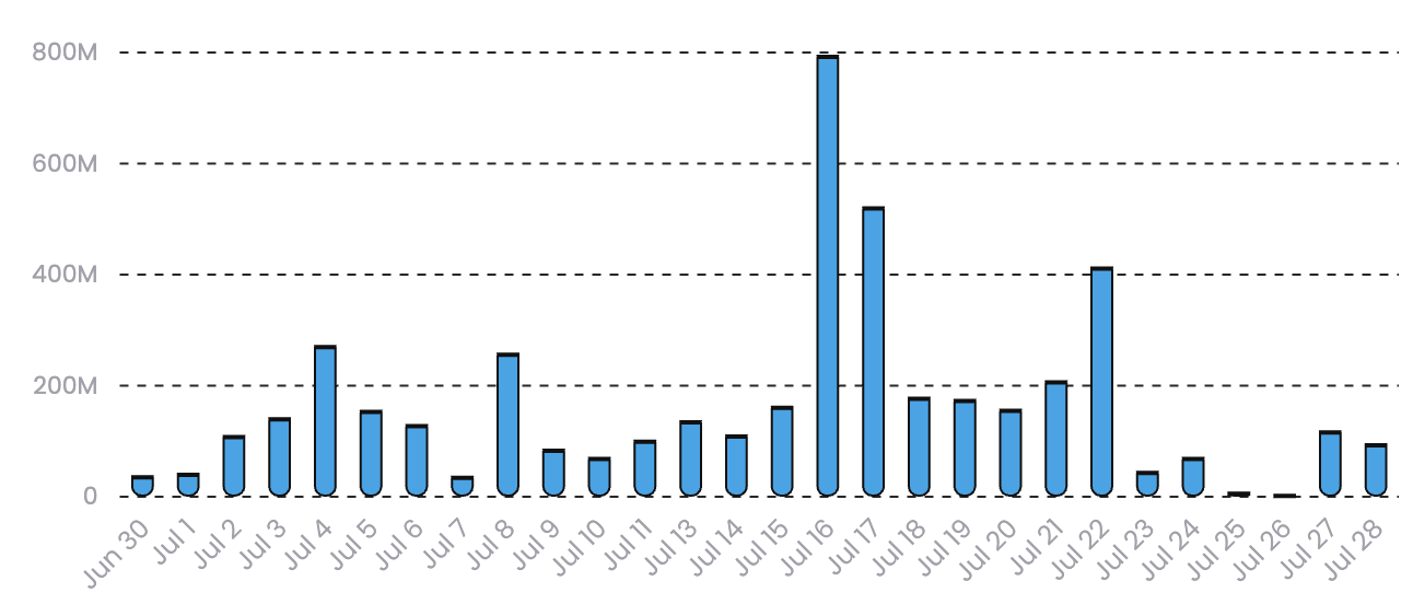 Input and output token usage reported over time