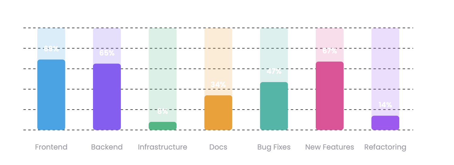 Delivery work attributed across product areas and work types