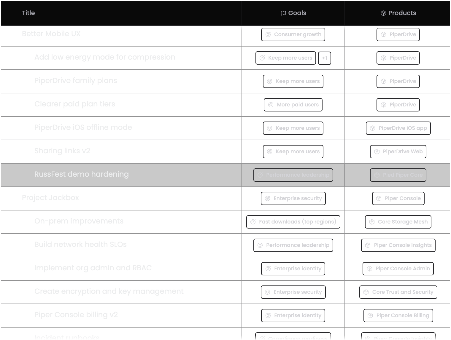 Code changes connected to roadmap goals and products