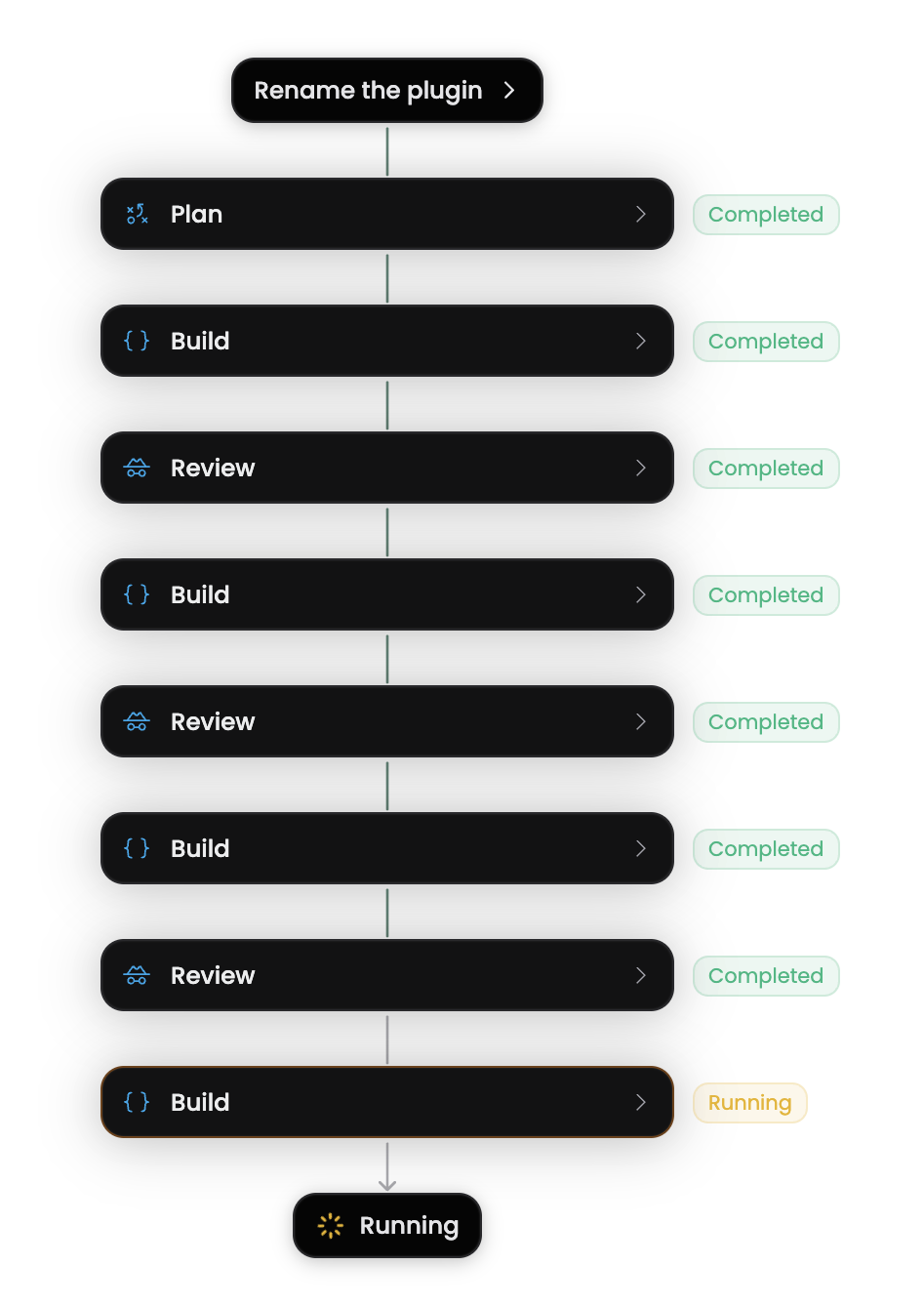 One Horizon workflow run looping through planning, coding, and review