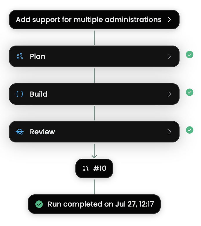 Copilot-assisted work recorded in the delivery trail